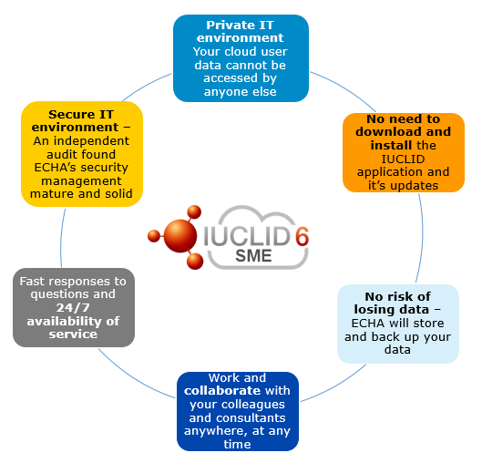 IUCLID Cloud graph