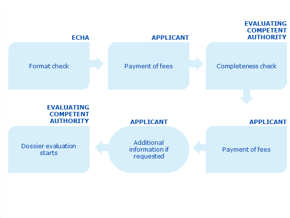 Dossier submission process